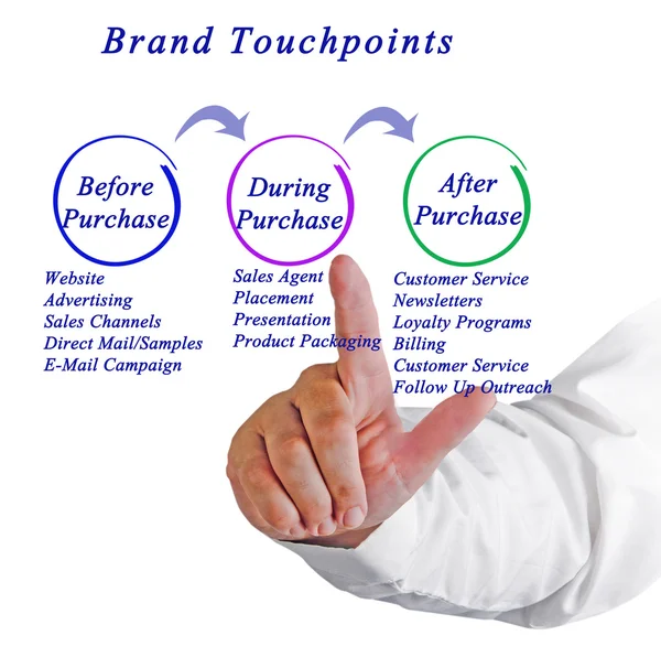 Diagram över varumärket Touchpoint — Stockfoto